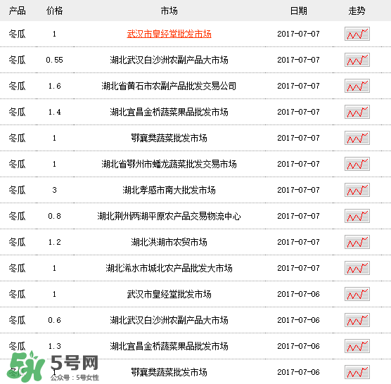 2017冬瓜多少錢一斤？冬瓜多少錢一斤2017？