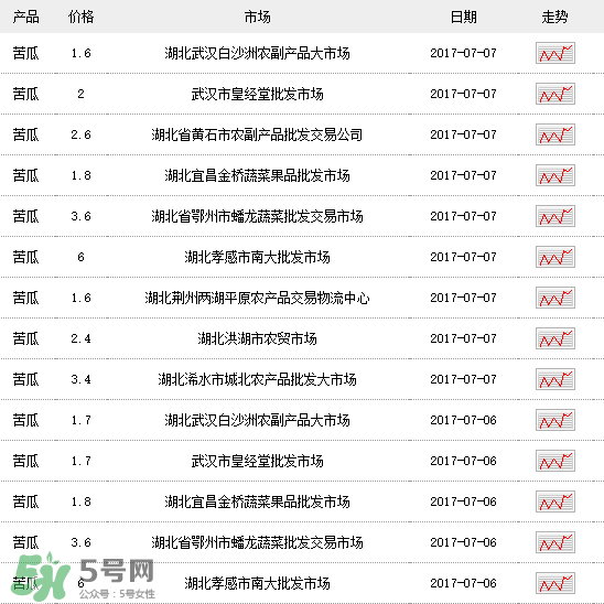 苦瓜多少錢一斤？苦瓜多少錢一斤2017？