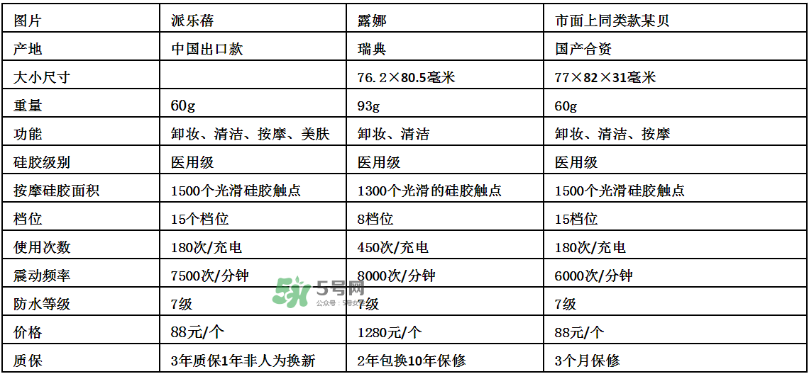 德國(guó)Pilerbeier派樂(lè)蓓和露娜潔面儀哪個(gè)好？有什么區(qū)別？