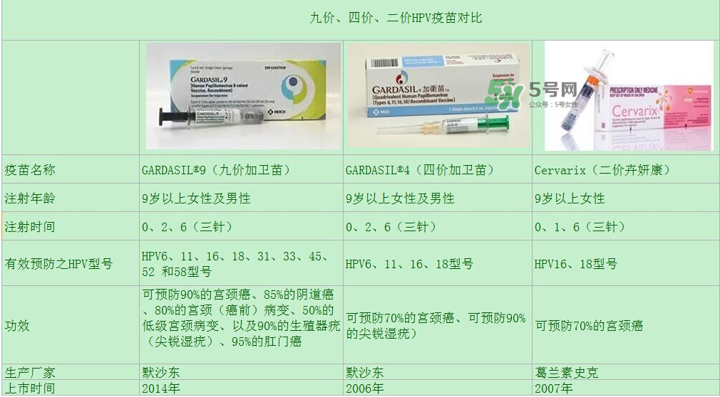 hpv疫苗9價4價2價有什么區別？hpv疫苗三款應該怎么選？
