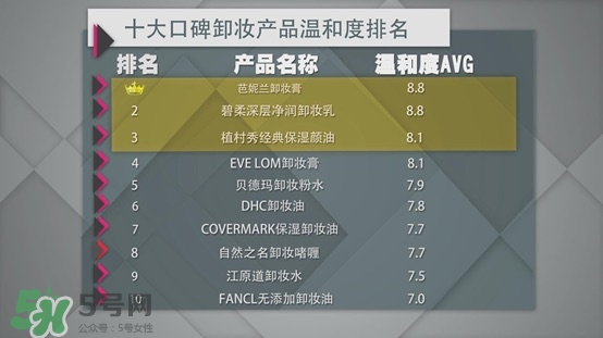 各種卸妝產品的區別效果測試