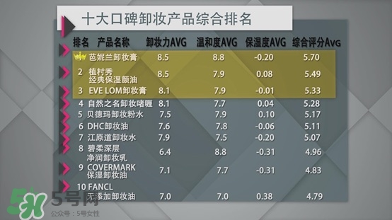 各種卸妝產品的區別效果測試