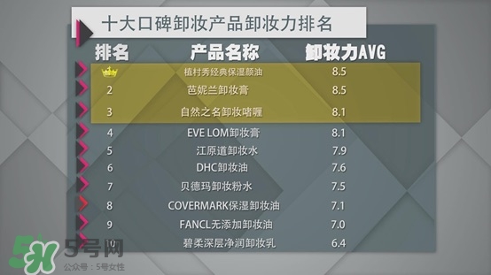 各種卸妝產品的區別效果測試