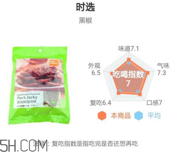 豬肉脯哪個牌子最好吃？豬肉脯是發物嗎