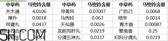 土豆有馬兜鈴酸嗎？馬兜鈴酸的中毒反應及解救方法