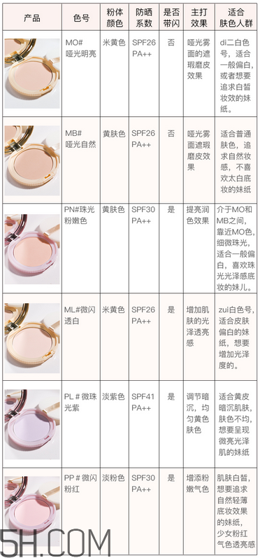 如何選擇粉餅？canmake棉花糖粉餅色號如何選擇？