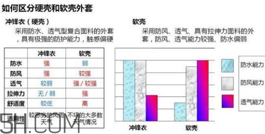 沖鋒衣軟殼好還是硬殼好？沖鋒衣軟殼和硬殼的區別