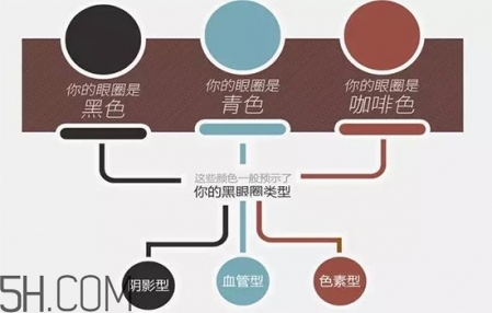 如何區分黑眼圈顏色 黑眼圈用什么顏色遮瑕