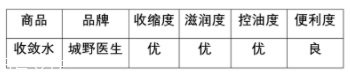 城野醫生收斂水可以每天用嗎？每天使用效果更佳