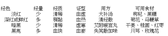 如何來判斷自己的月經是否正常呢