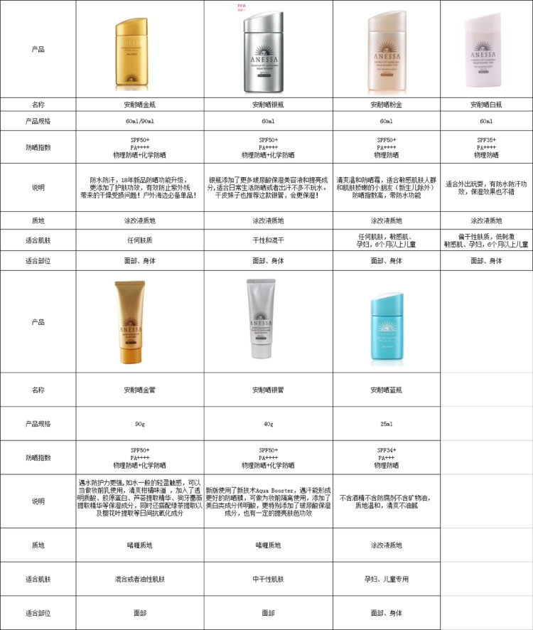 2018安耐曬新版比老版貴多少 2018安耐曬新版舊版區別
