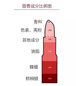 夏天怎么預防口紅斷掉 原來放口袋里會融化