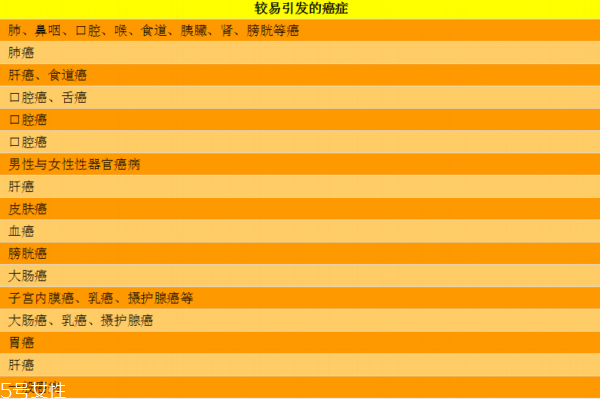 常見(jiàn)癌癥有哪些 生活習(xí)慣易引發(fā)癌癥