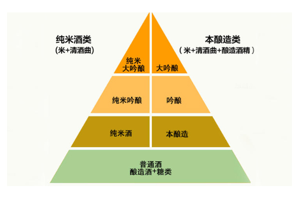 清酒大吟釀是什么意思 清酒大吟釀和吟釀的區別