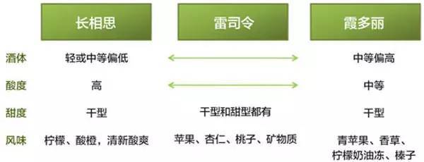 霞多麗和雷司令的區別 霞多麗和長相思的區別