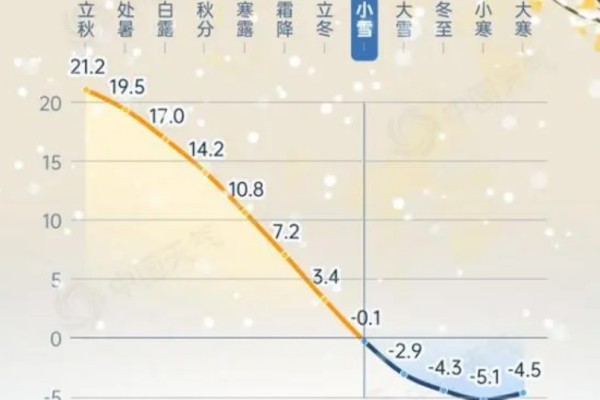 小雪節氣全國平均氣溫首破冰點 小雪節氣的特點和風俗