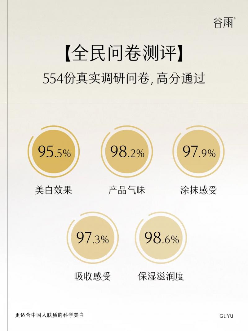 熬夜黨曬后黨必看！千人實(shí)測(cè)谷雨「極光甘草」：敏感肌也能美白