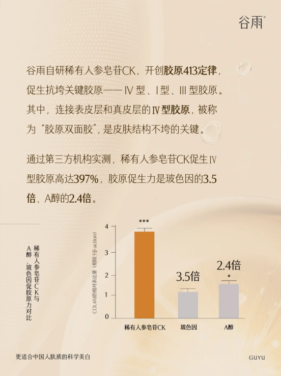 從 “成分小白” 到抗老專家，稀有人參皂苷 CK 憑什么碾壓 A 醇