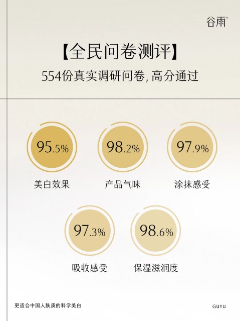 熬夜臉救星！谷雨美白奶罐28天擊退暗沉泛黃，實測95.5%透亮